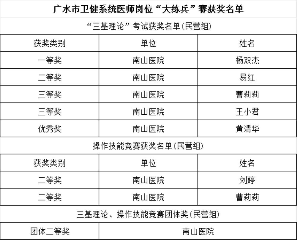 热烈祝贺广水南山医院在卫健系统岗位大练兵活动中取得优异成绩