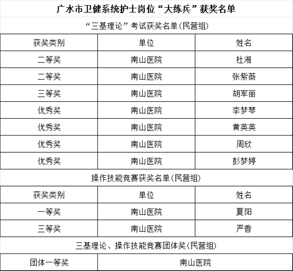 热烈祝贺广水南山医院在卫健系统岗位大练兵活动中取得优异成绩
