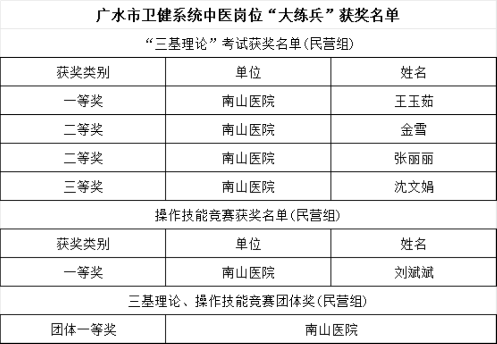 热烈祝贺广水南山医院在卫健系统岗位大练兵活动中取得优异成绩