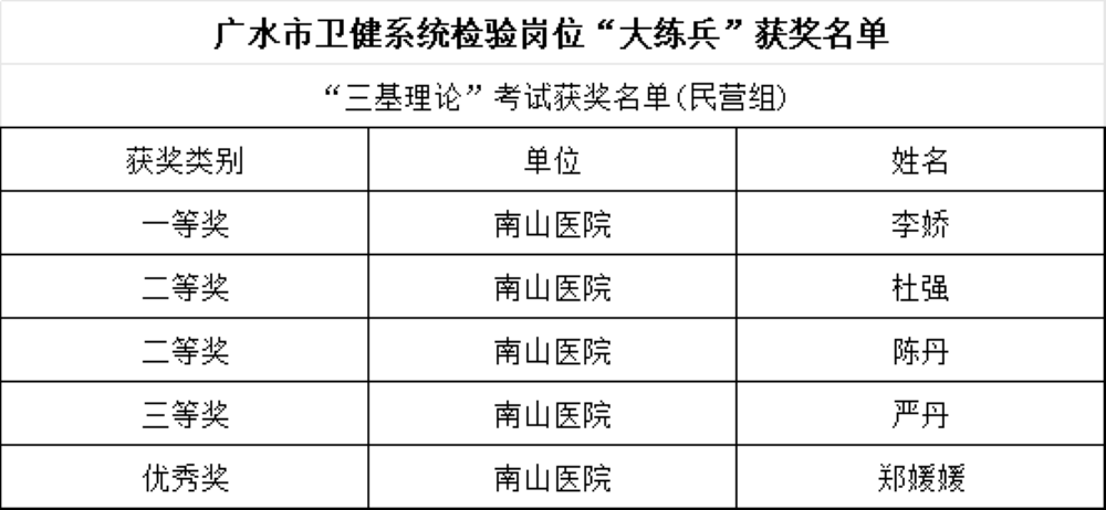 热烈祝贺广水南山医院在卫健系统岗位大练兵活动中取得优异成绩