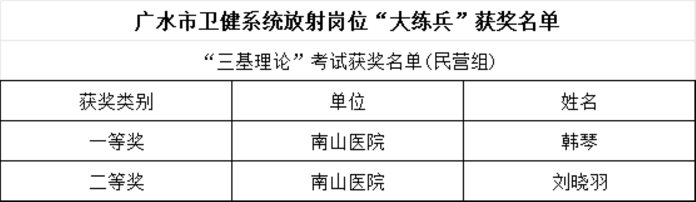 热烈祝贺广水南山医院在卫健系统岗位大练兵活动中取得优异成绩