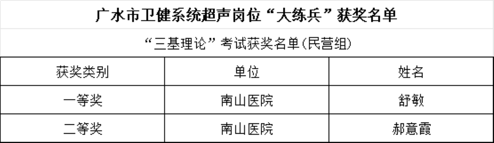 热烈祝贺广水南山医院在卫健系统岗位大练兵活动中取得优异成绩
